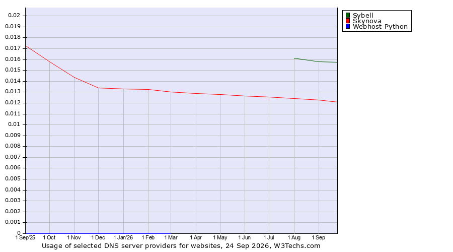 Historical trends in the usage of Sybell vs. Skynova vs. Webhost Python