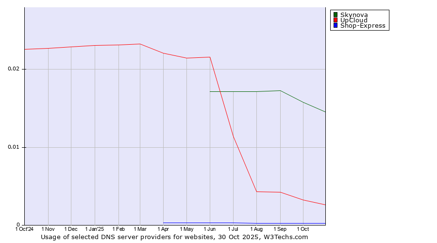 Historical trends in the usage of Skynova vs. UpCloud vs. Shop-Express