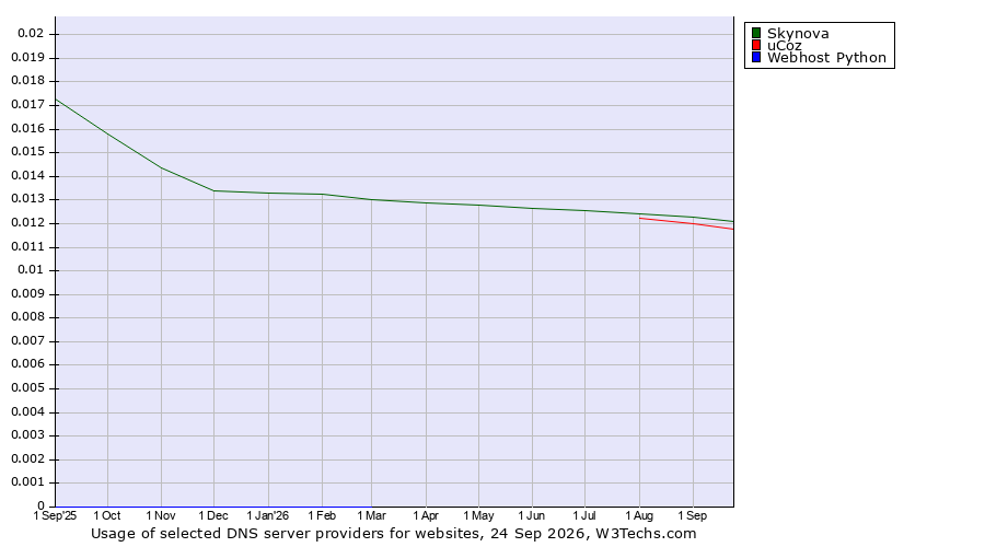 Historical trends in the usage of Skynova vs. uCoz vs. Webhost Python