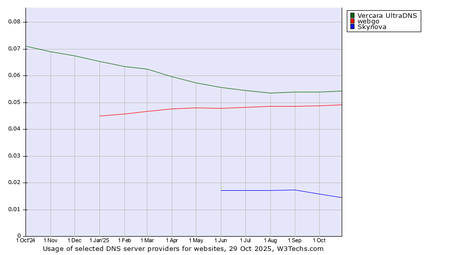 Historical trends in the usage of Vercara UltraDNS vs. webgo vs. Skynova