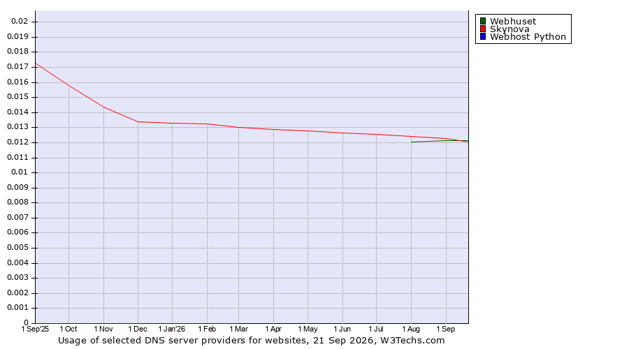 Historical trends in the usage of Webhuset vs. Skynova vs. Webhost Python