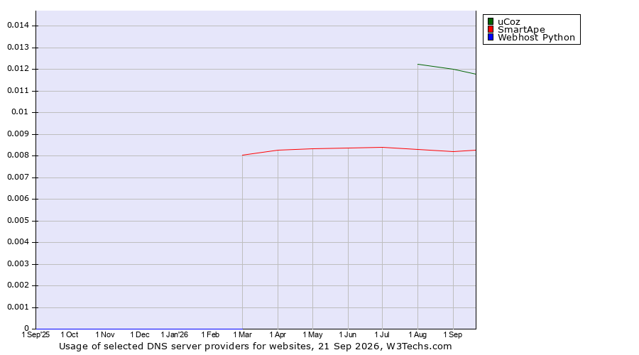 Historical trends in the usage of uCoz vs. SmartApe vs. Webhost Python