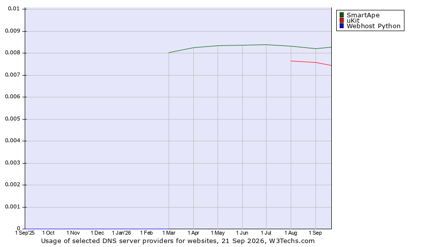 Historical trends in the usage of SmartApe vs. uKit vs. Webhost Python
