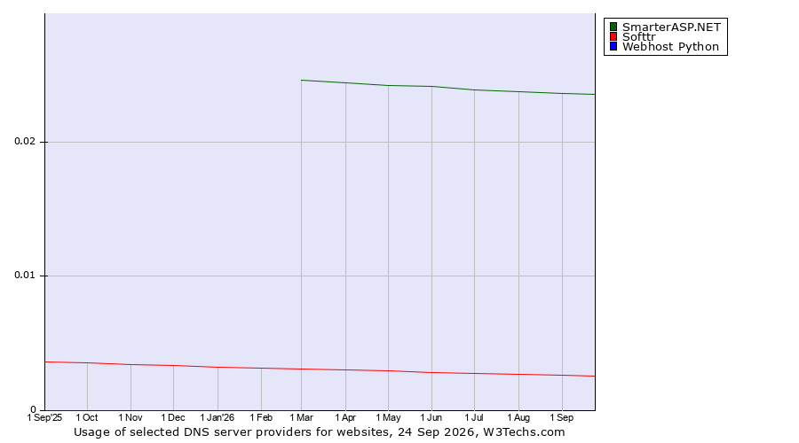 Historical trends in the usage of SmarterASP.NET vs. Softtr vs. Webhost Python