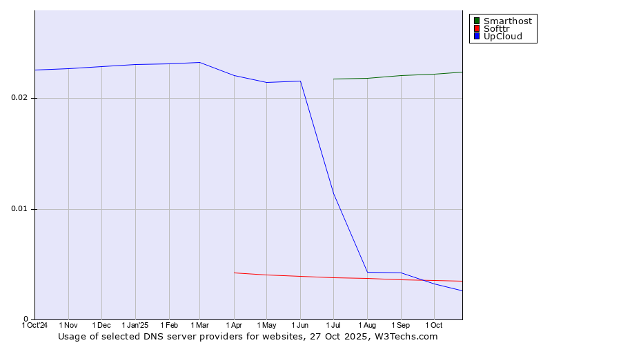 Historical trends in the usage of Smarthost vs. Softtr vs. UpCloud