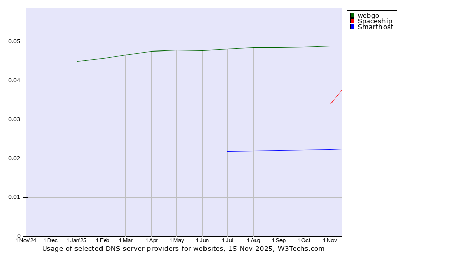 Historical trends in the usage of webgo vs. Spaceship vs. Smarthost