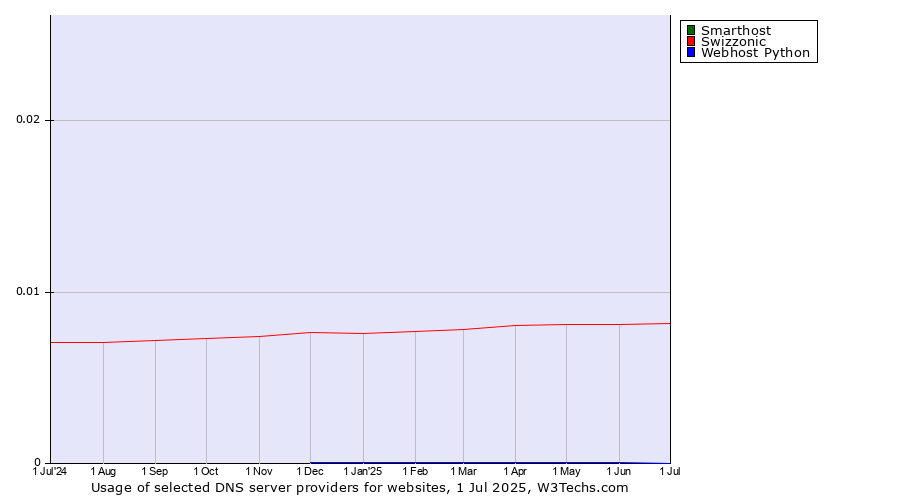 Historical trends in the usage of Smarthost vs. Swizzonic vs. Webhost Python
