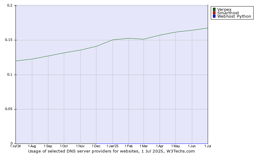 Historical trends in the usage of Verpex vs. Smarthost vs. Webhost Python