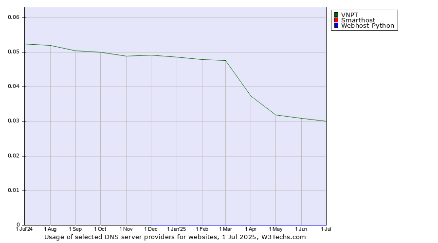 Historical trends in the usage of VNPT vs. Smarthost vs. Webhost Python