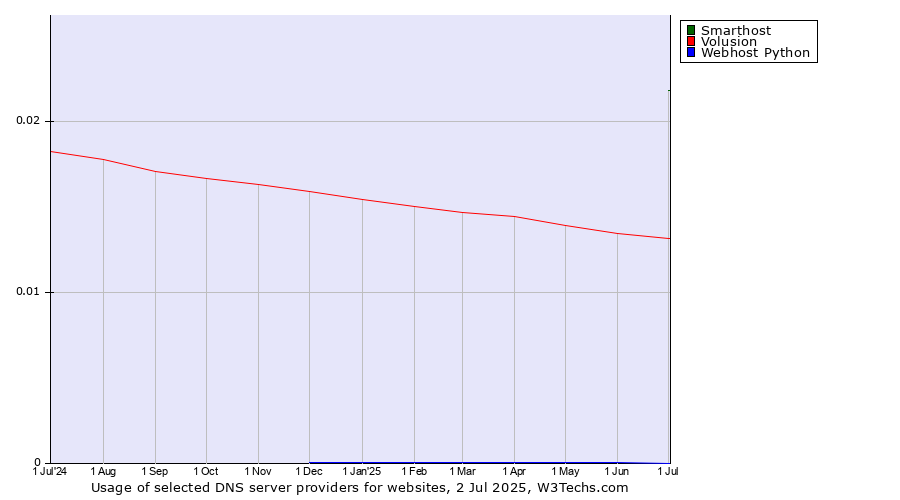 Historical trends in the usage of Smarthost vs. Volusion vs. Webhost Python