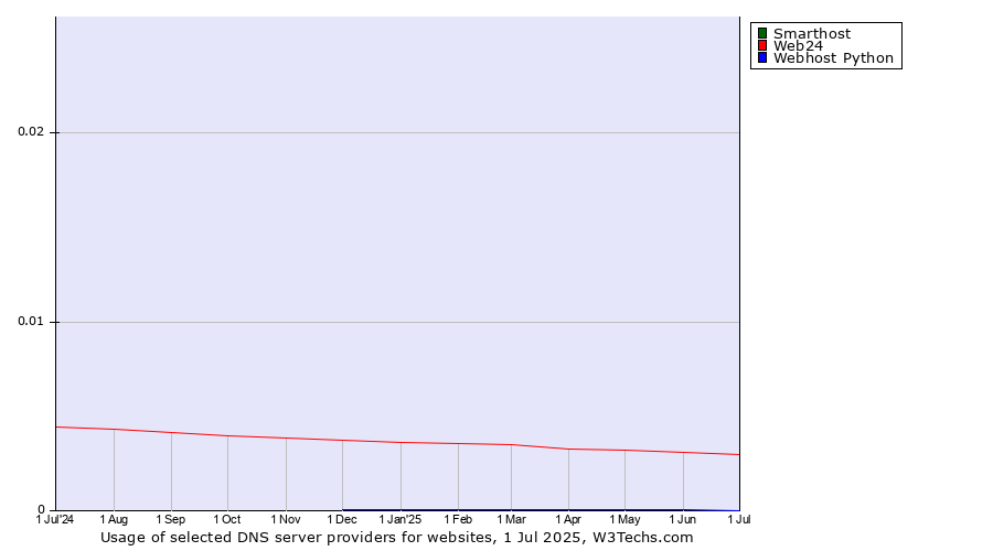 Historical trends in the usage of Smarthost vs. Web24 vs. Webhost Python