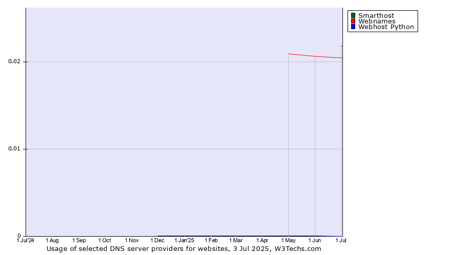 Historical trends in the usage of Smarthost vs. Webnames vs. Webhost Python