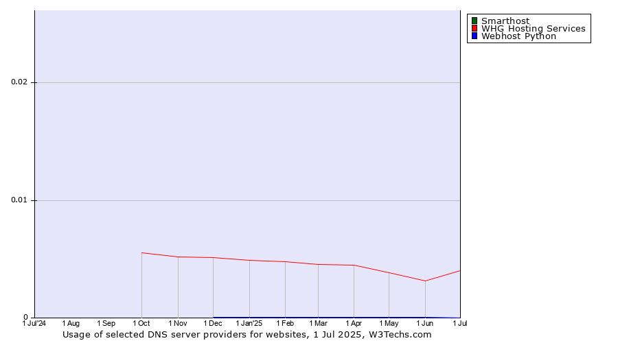 Historical trends in the usage of Smarthost vs. WHG Hosting Services vs. Webhost Python