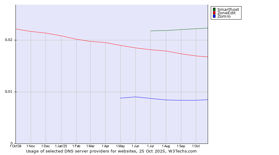 Historical trends in the usage of Smarthost vs. ZoneEdit vs. Zomro