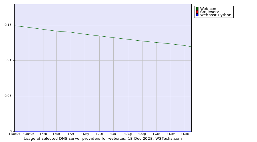 Historical trends in the usage of Web.com vs. Smileserv vs. Webhost Python