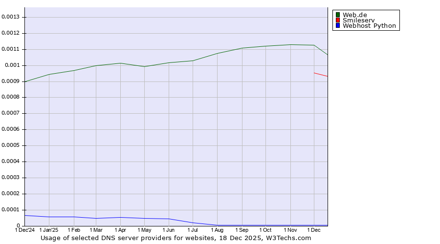 Historical trends in the usage of Web.de vs. Smileserv vs. Webhost Python