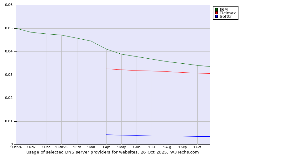 Historical trends in the usage of IBM vs. Ticimax vs. Softtr