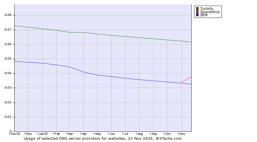 Historical trends in the usage of Turbify vs. Spaceship vs. IBM