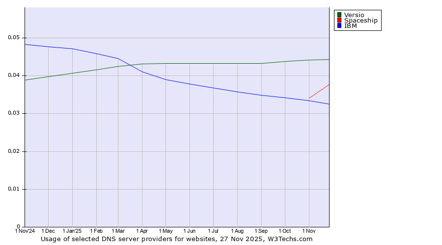 Historical trends in the usage of Versio vs. Spaceship vs. IBM