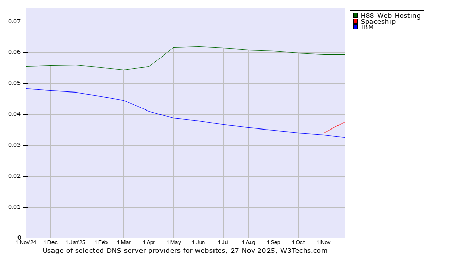 Historical trends in the usage of H88 Web Hosting vs. Spaceship vs. IBM