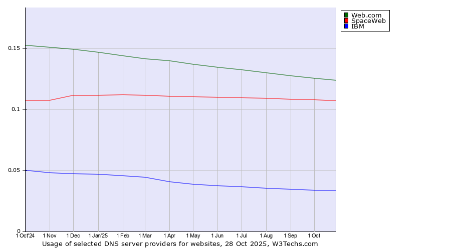 Historical trends in the usage of Web.com vs. SpaceWeb vs. IBM