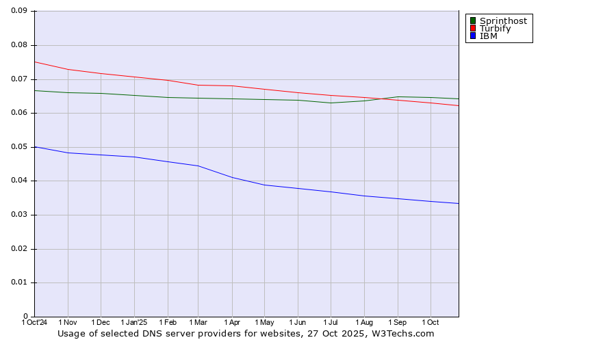 Historical trends in the usage of Sprinthost vs. Turbify vs. IBM