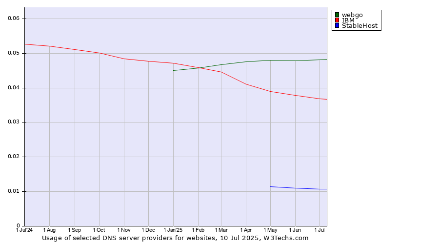 Historical trends in the usage of webgo vs. IBM vs. StableHost