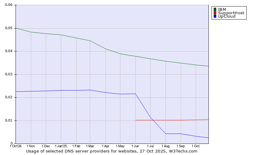 Historical trends in the usage of IBM vs. SupportHost vs. UpCloud