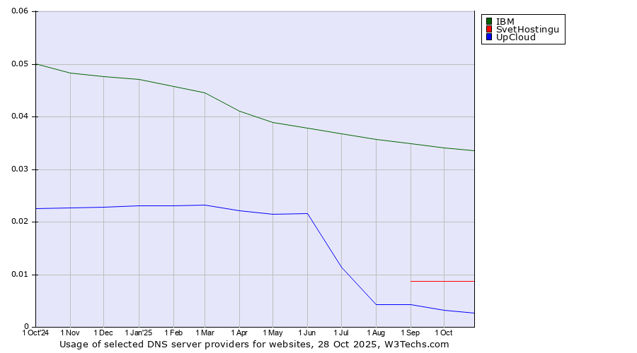 Historical trends in the usage of IBM vs. SvetHostingu vs. UpCloud
