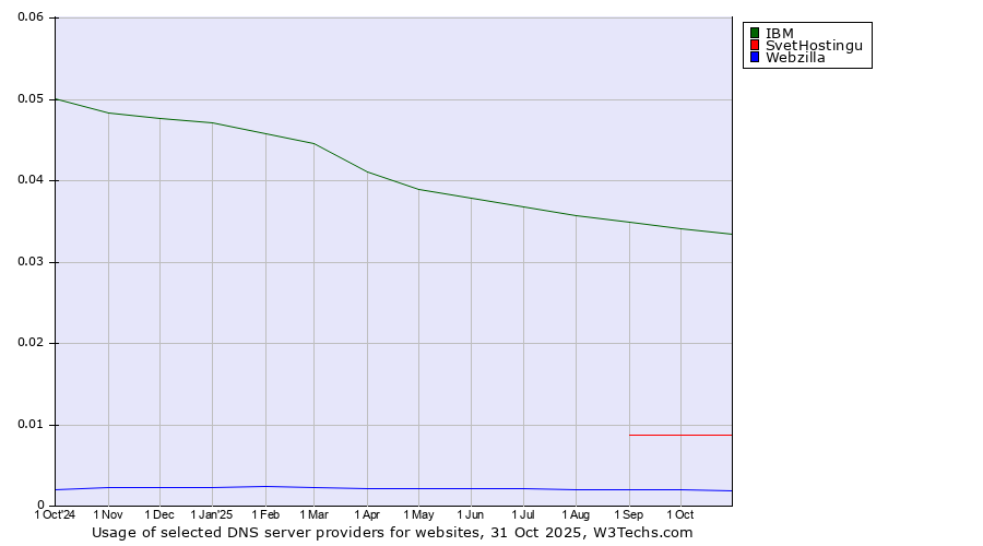 Historical trends in the usage of IBM vs. SvetHostingu vs. Webzilla