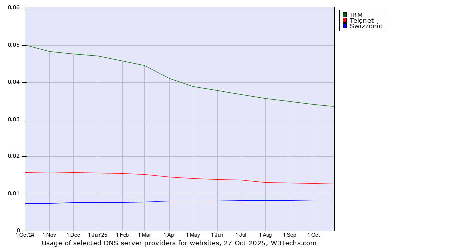Historical trends in the usage of IBM vs. Telenet vs. Swizzonic