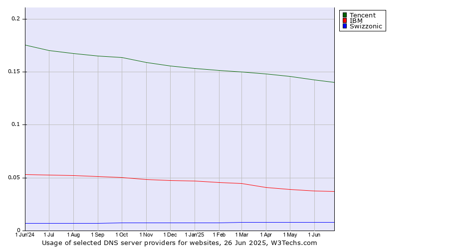 Historical trends in the usage of Tencent vs. IBM vs. Swizzonic