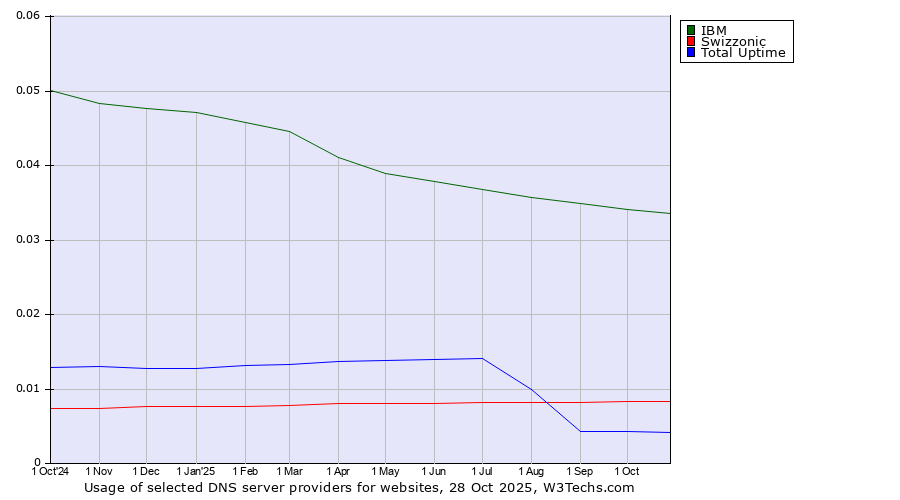 Historical trends in the usage of IBM vs. Swizzonic vs. Total Uptime