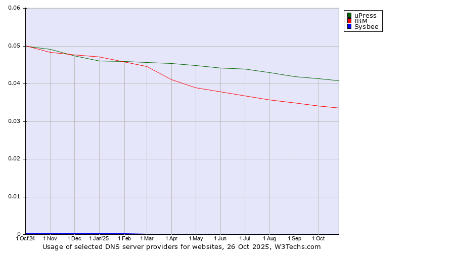 Historical trends in the usage of uPress vs. IBM vs. Sysbee