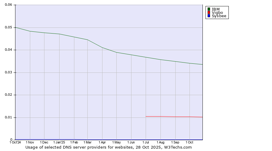 Historical trends in the usage of IBM vs. Vigbo vs. Sysbee