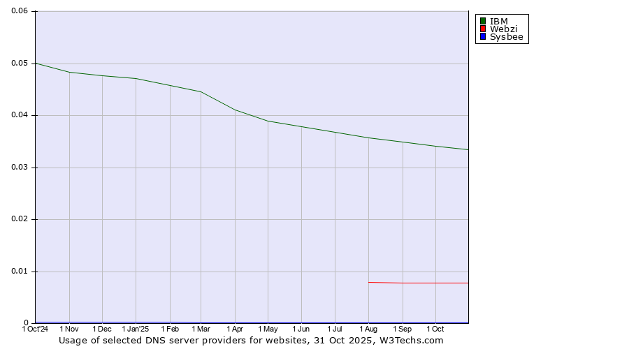 Historical trends in the usage of IBM vs. Webzi vs. Sysbee