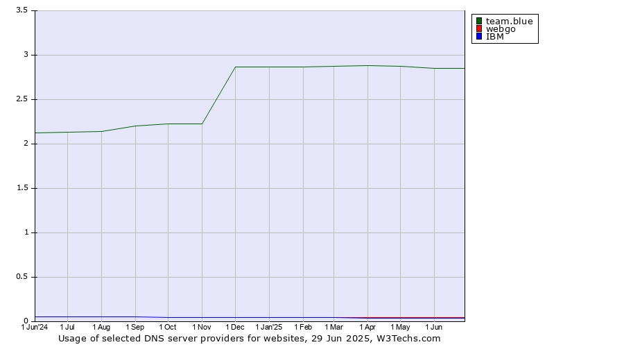 Historical trends in the usage of team.blue vs. webgo vs. IBM