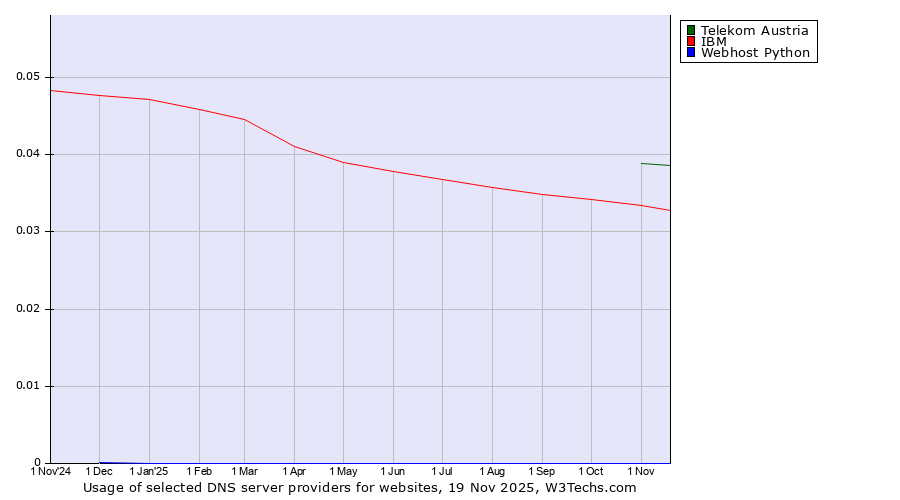 Historical trends in the usage of Telekom Austria vs. IBM vs. Webhost Python