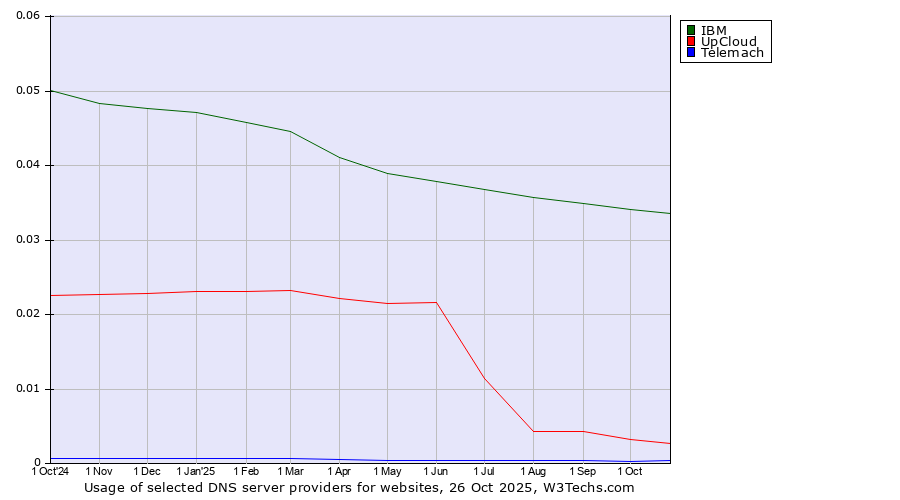 Historical trends in the usage of IBM vs. UpCloud vs. Telemach
