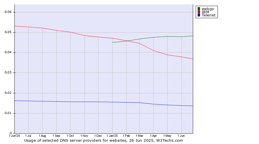 Historical trends in the usage of webgo vs. IBM vs. Telenet