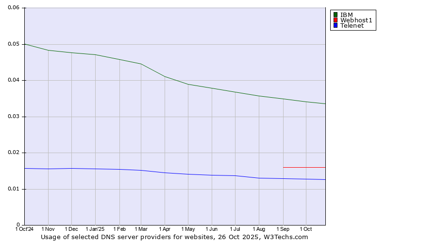 Historical trends in the usage of IBM vs. Webhost1 vs. Telenet