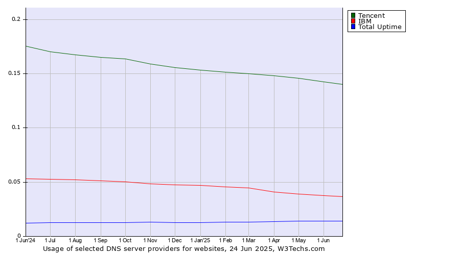 Historical trends in the usage of Tencent vs. IBM vs. Total Uptime