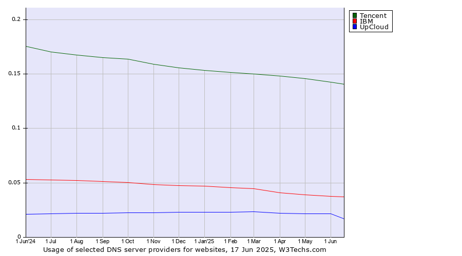 Historical trends in the usage of Tencent vs. IBM vs. UpCloud