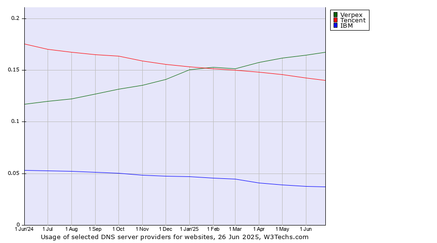 Historical trends in the usage of Verpex vs. Tencent vs. IBM