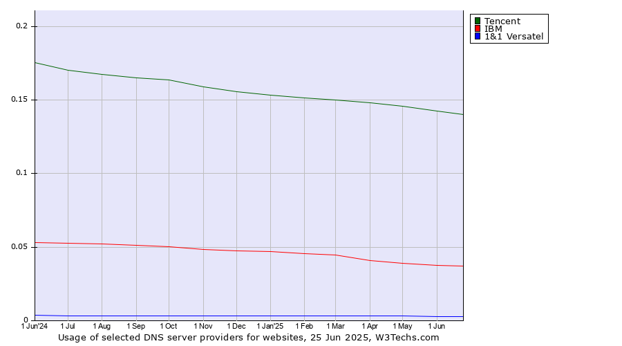 Historical trends in the usage of Tencent vs. IBM vs. 1&1 Versatel