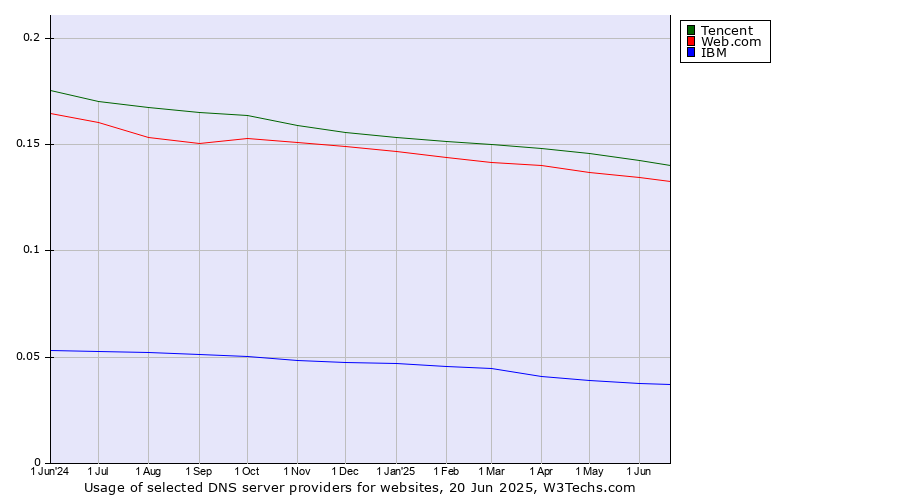 Historical trends in the usage of Tencent vs. Web.com vs. IBM
