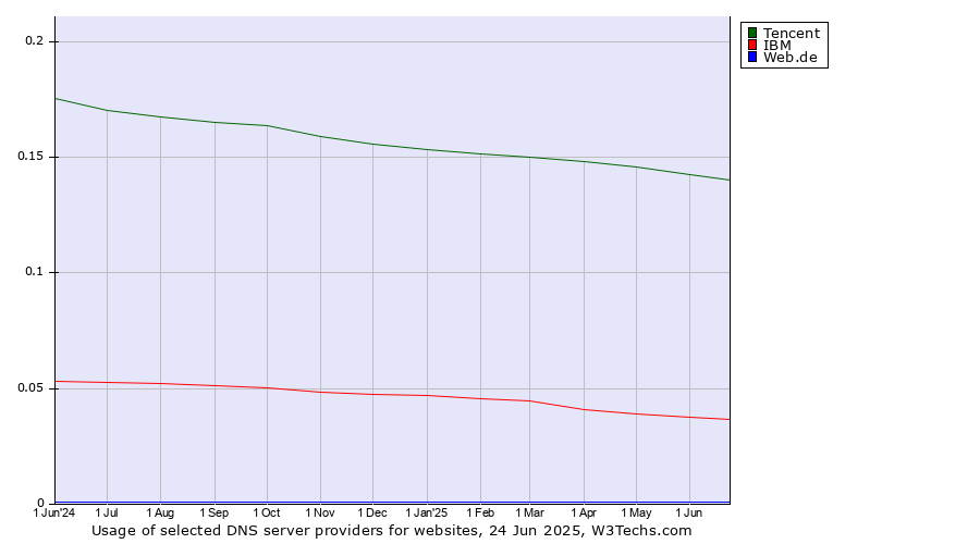 Historical trends in the usage of Tencent vs. IBM vs. Web.de