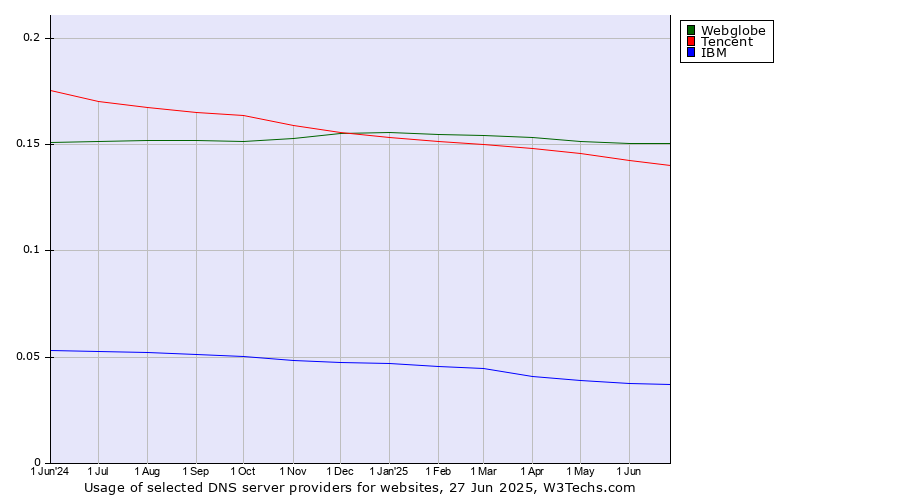 Historical trends in the usage of Webglobe vs. Tencent vs. IBM