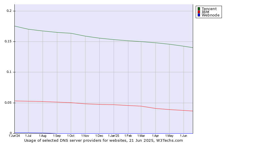 Historical trends in the usage of Tencent vs. IBM vs. Webnode