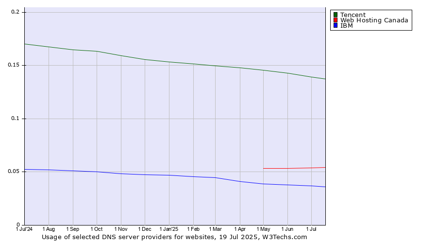 Historical trends in the usage of Tencent vs. Web Hosting Canada vs. IBM